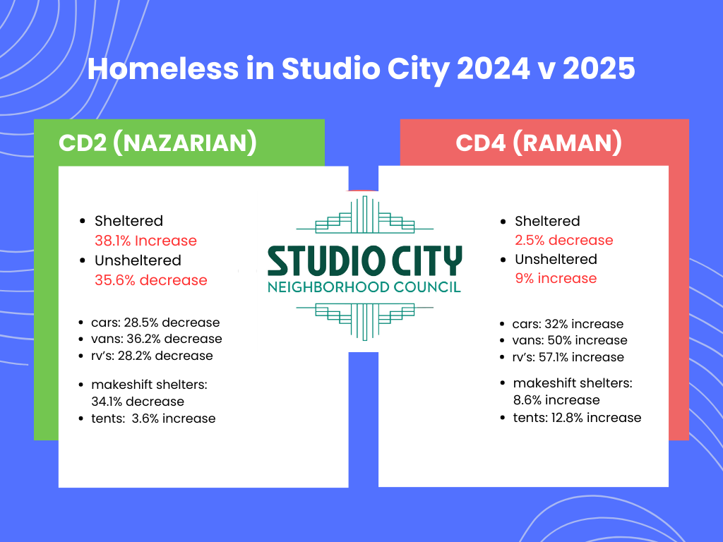 Studio City Homeless Report